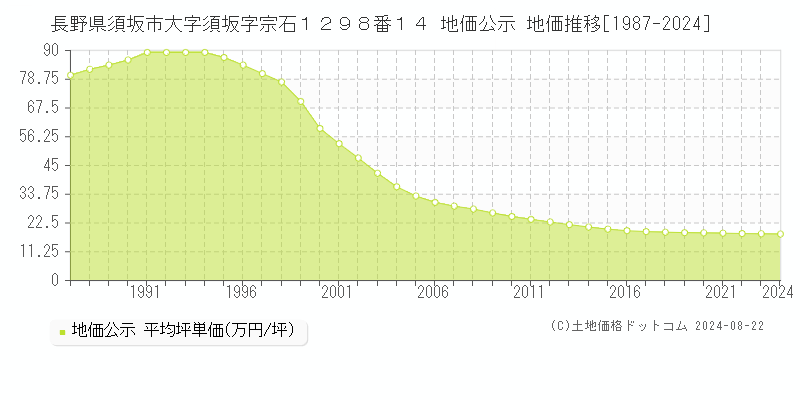 長野県須坂市大字須坂字宗石１２９８番１４ 公示地価 地価推移[1987-2024]