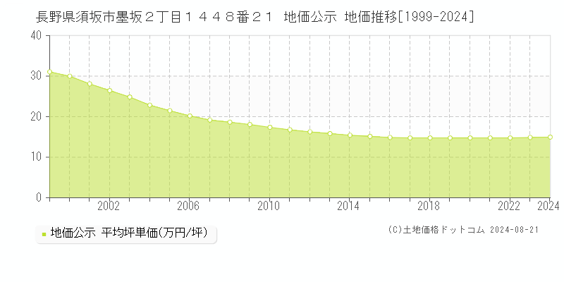 長野県須坂市墨坂２丁目１４４８番２１ 地価公示 地価推移[1999-2024]