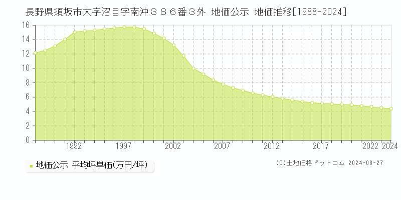 長野県須坂市大字沼目字南沖３８６番３外 公示地価 地価推移[1988-2024]