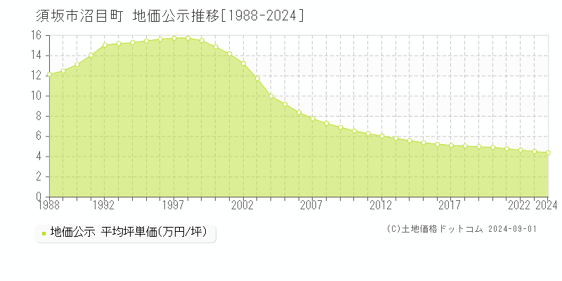 沼目町(須坂市)の公示地価推移グラフ(坪単価)[1988-2024年]