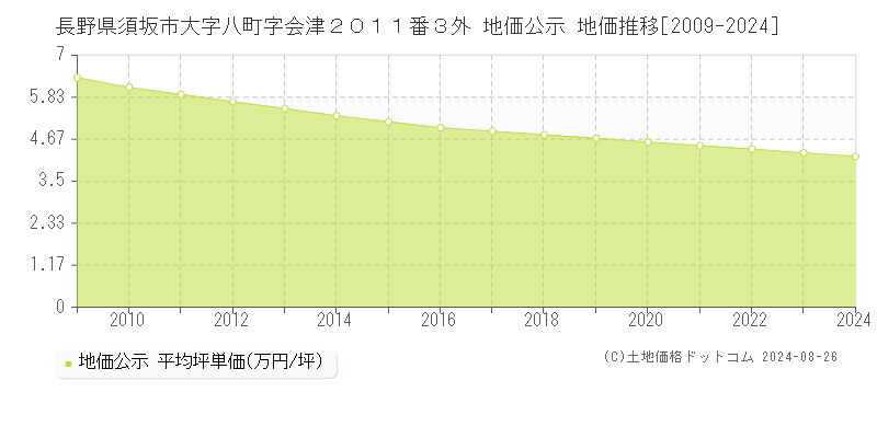 長野県須坂市大字八町字会津２０１１番３外 公示地価 地価推移[2009-2024]