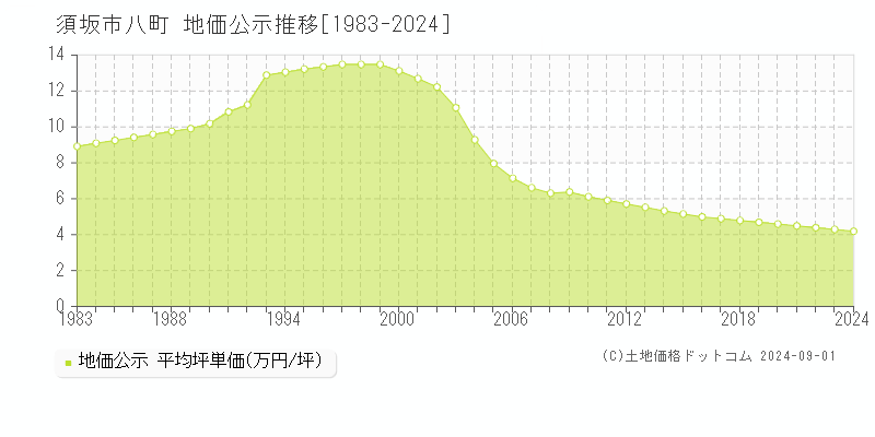 八町(須坂市)の公示地価推移グラフ(坪単価)