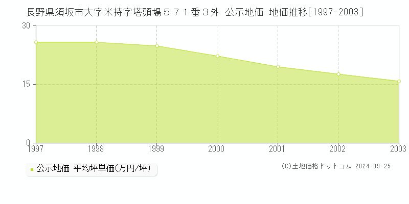 長野県須坂市大字米持字塔頭場５７１番３外 公示地価 地価推移[1997-2003]