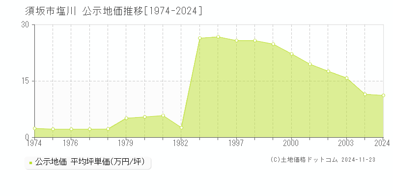 大字塩川(須坂市)の公示地価推移グラフ(坪単価)[1974-2003年]