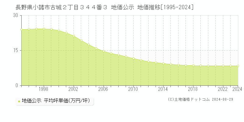 長野県小諸市古城２丁目３４４番３ 地価公示 地価推移[1995-2024]