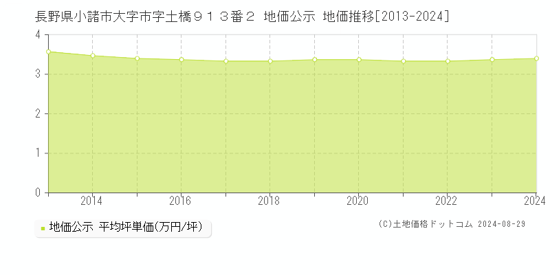 長野県小諸市大字市字土橋９１３番２ 公示地価 地価推移[2013-2024]