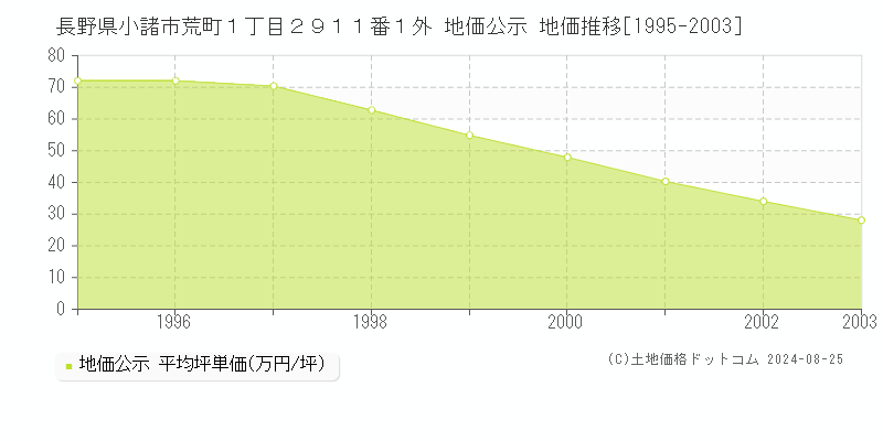 長野県小諸市荒町１丁目２９１１番１外 地価公示 地価推移[1995-2003]