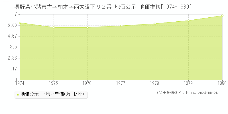 長野県小諸市大字柏木字西大道下６２番 地価公示 地価推移[1974-1980]