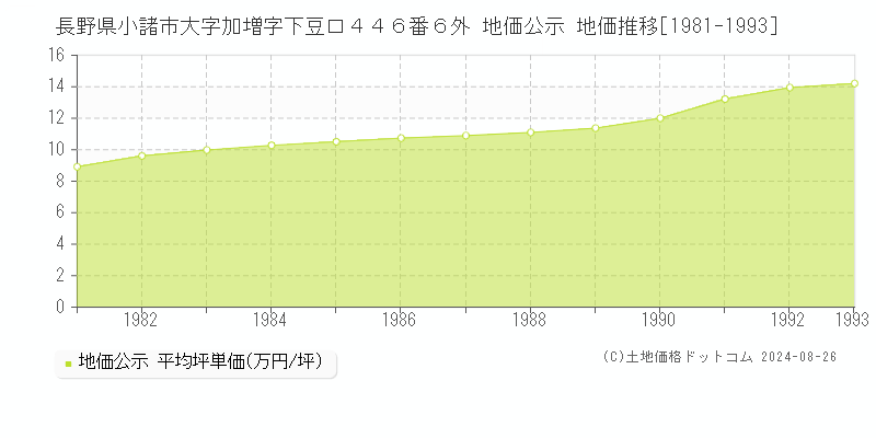 長野県小諸市大字加増字下豆口４４６番６外 公示地価 地価推移[1981-1993]