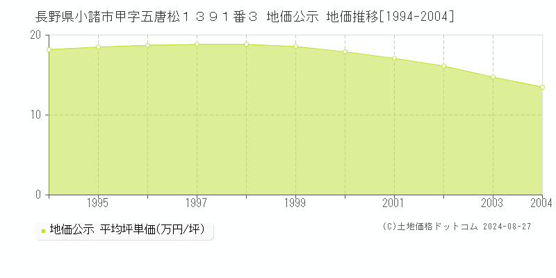 長野県小諸市甲字五唐松１３９１番３ 地価公示 地価推移[1994-2004]