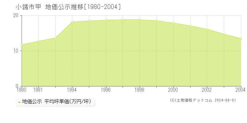 甲(小諸市)の地価公示推移グラフ(坪単価)[1980-2004年]