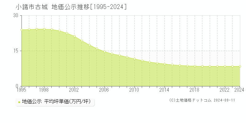 古城(小諸市)の地価公示推移グラフ(坪単価)[1995-2024年]