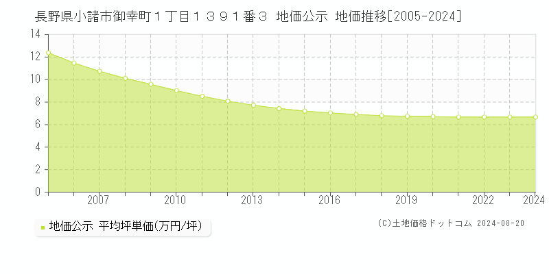 長野県小諸市御幸町１丁目１３９１番３ 公示地価 地価推移[2005-2024]