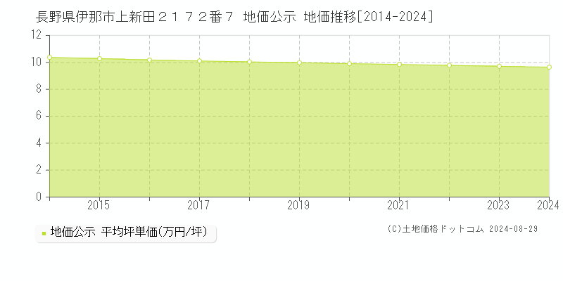 長野県伊那市上新田２１７２番７ 地価公示 地価推移[2014-2024]