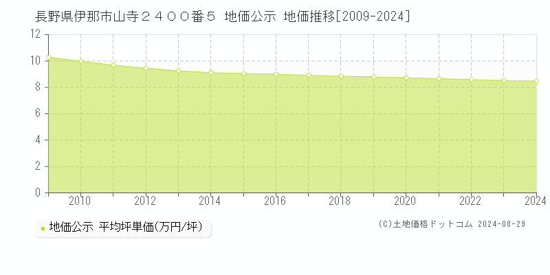 長野県伊那市山寺２４００番５ 公示地価 地価推移[2009-2024]