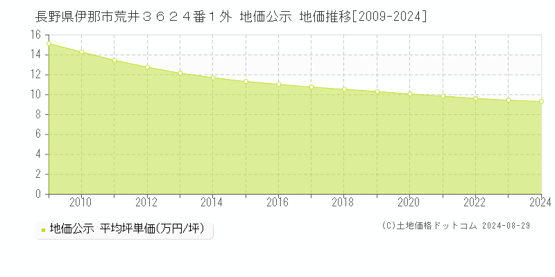 長野県伊那市荒井３６２４番１外 公示地価 地価推移[2009-2024]