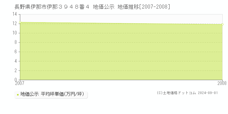 長野県伊那市伊那３９４８番４ 地価公示 地価推移[2007-2008]