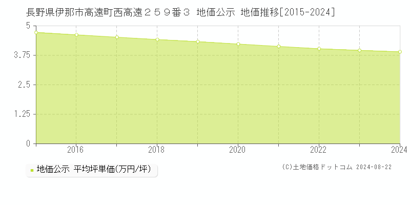 長野県伊那市高遠町西高遠２５９番３ 地価公示 地価推移[2015-2024]