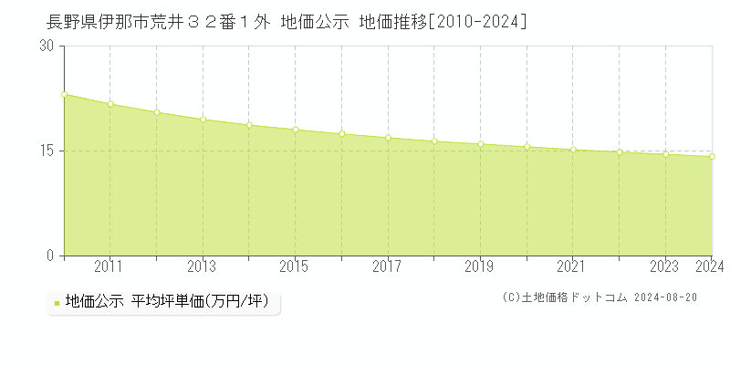 長野県伊那市荒井３２番１外 地価公示 地価推移[2010-2024]