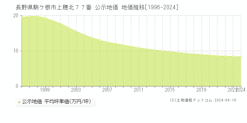 長野県駒ケ根市上穂北７７番 公示地価 地価推移[1996-2024]