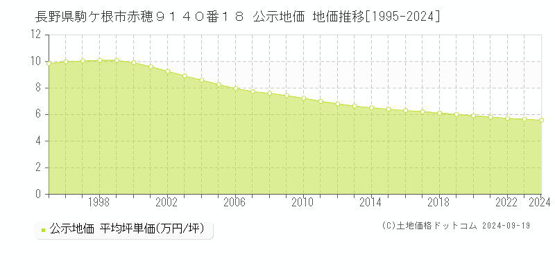 長野県駒ケ根市赤穂９１４０番１８ 公示地価 地価推移[1995-2024]