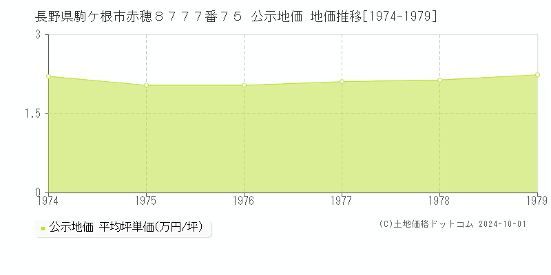 長野県駒ケ根市赤穂８７７７番７５ 公示地価 地価推移[1974-1976]