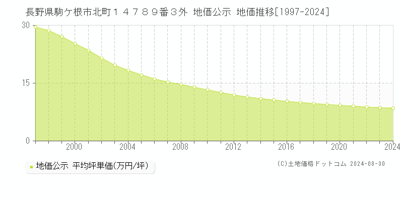 長野県駒ケ根市北町１４７８９番３外 公示地価 地価推移[1997-2018]