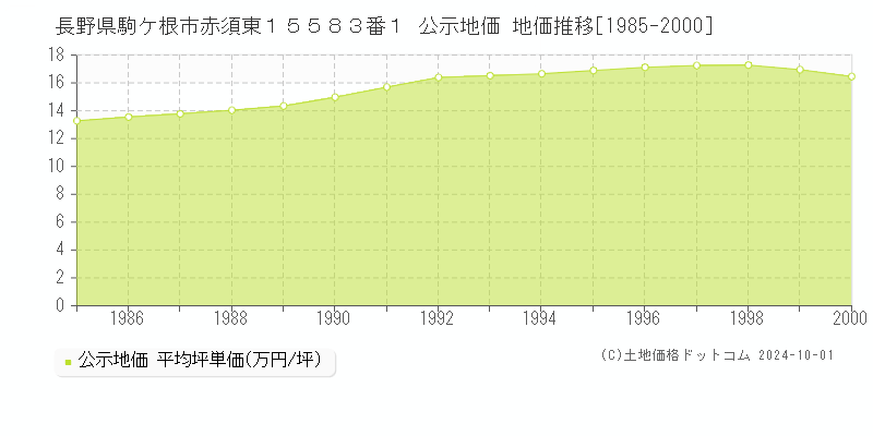 長野県駒ケ根市赤須東１５５８３番１ 公示地価 地価推移[1985-1986]