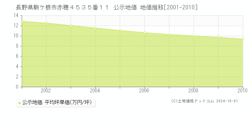 長野県駒ケ根市赤穂４５３５番１１ 公示地価 地価推移[2001-2010]