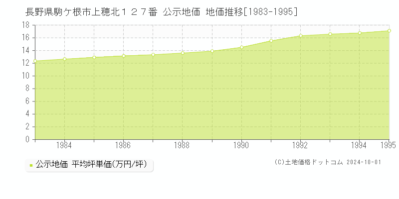 長野県駒ケ根市上穂北１２７番 公示地価 地価推移[1983-1995]