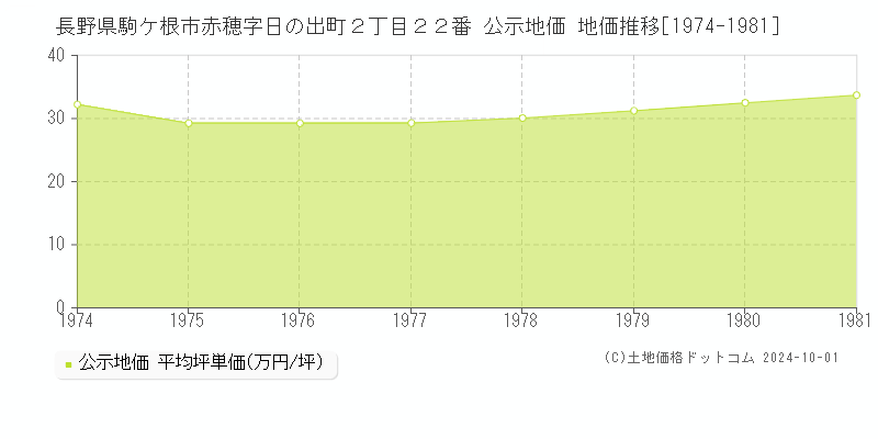 長野県駒ケ根市赤穂字日の出町２丁目２２番 公示地価 地価推移[1974-1981]