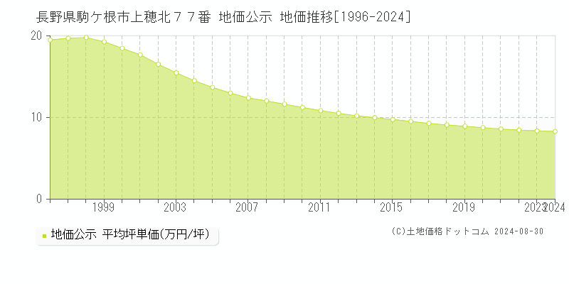 長野県駒ケ根市上穂北７７番 公示地価 地価推移[1996-2000]