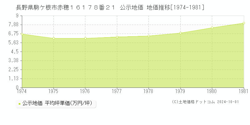 長野県駒ケ根市赤穂１６１７８番２１ 公示地価 地価推移[1974-1981]