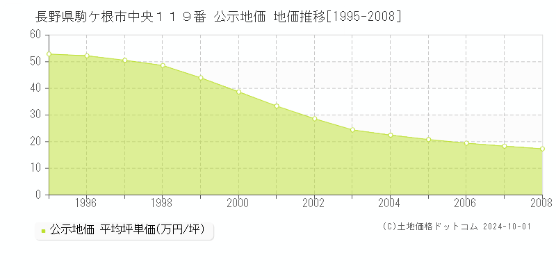 長野県駒ケ根市中央１１９番 公示地価 地価推移[1995-2008]