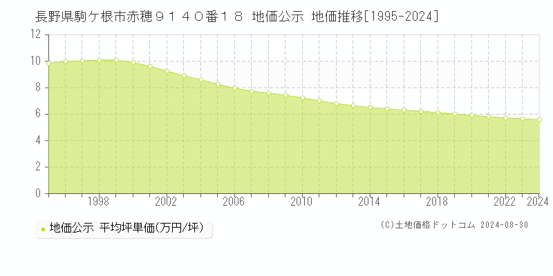 長野県駒ケ根市赤穂９１４０番１８ 公示地価 地価推移[1995-2006]