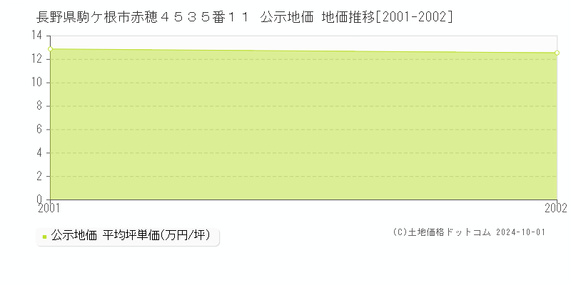 長野県駒ケ根市赤穂４５３５番１１ 公示地価 地価推移[2001-2002]