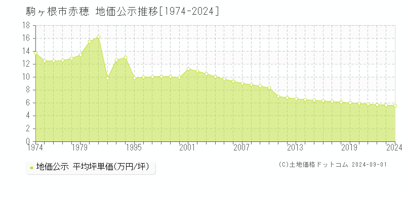 赤穂(駒ヶ根市)の公示地価推移グラフ(坪単価)