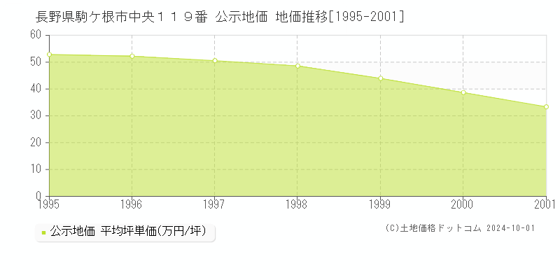 長野県駒ケ根市中央１１９番 公示地価 地価推移[1995-2001]