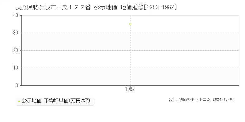 長野県駒ケ根市中央１２２番 公示地価 地価推移[1982-1982]