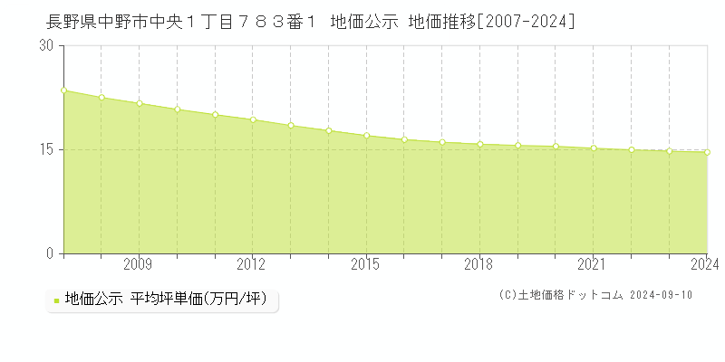 長野県中野市中央１丁目７８３番１ 地価公示 地価推移[2007-2024]