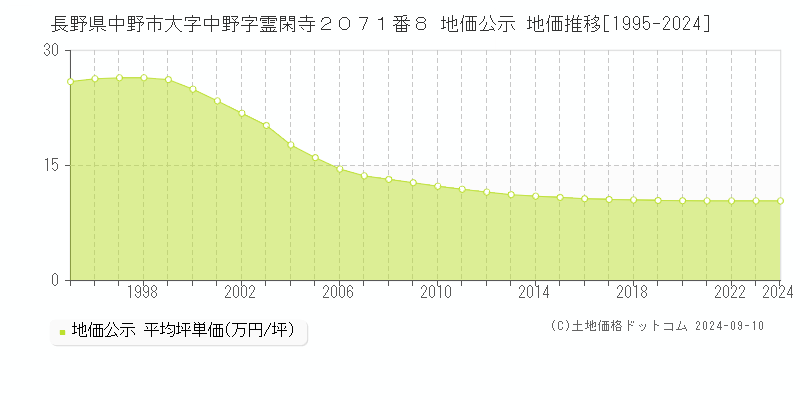 長野県中野市大字中野字霊閑寺２０７１番８ 地価公示 地価推移[1995-2024]