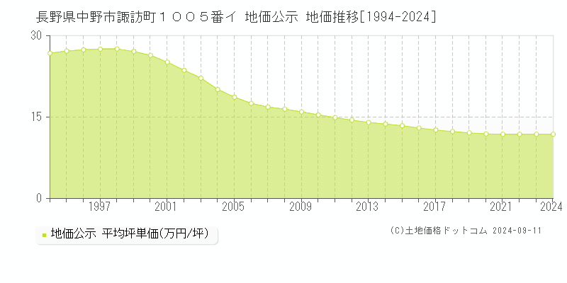 長野県中野市諏訪町１００５番イ 地価公示 地価推移[1994-2024]