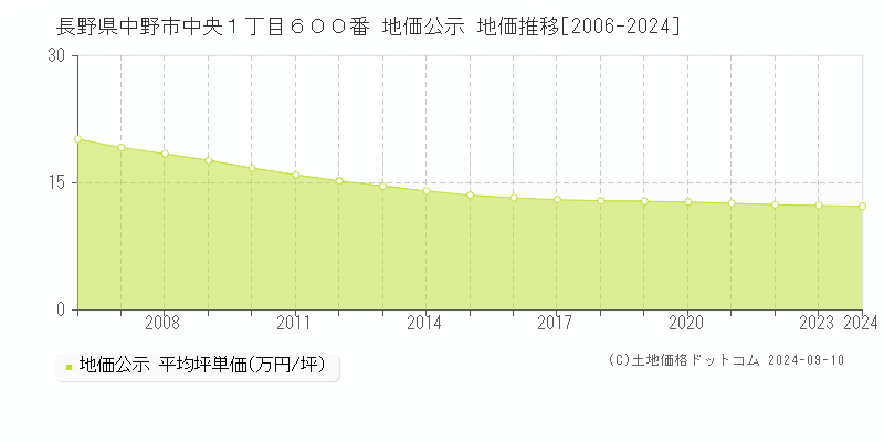 長野県中野市中央１丁目６００番 地価公示 地価推移[2006-2023]