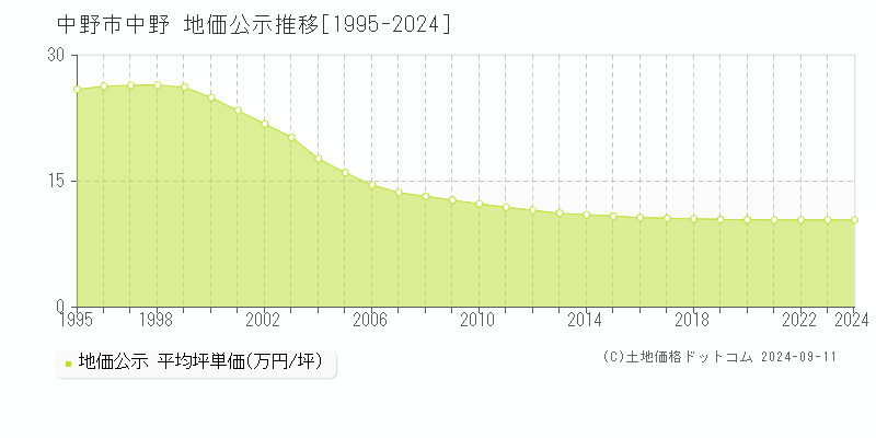 中野(中野市)の地価公示推移グラフ(坪単価)[1995-2024年]