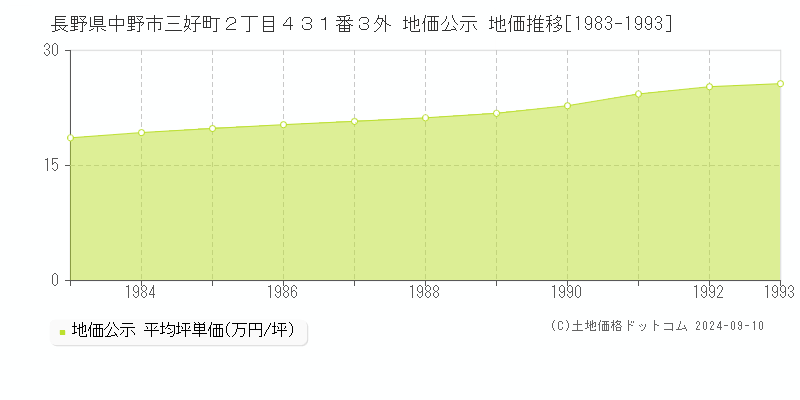 長野県中野市三好町２丁目４３１番３外 地価公示 地価推移[1983-1993]