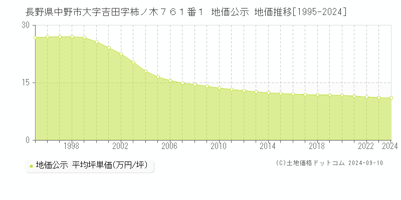 長野県中野市大字吉田字柿ノ木７６１番１ 地価公示 地価推移[1995-2024]