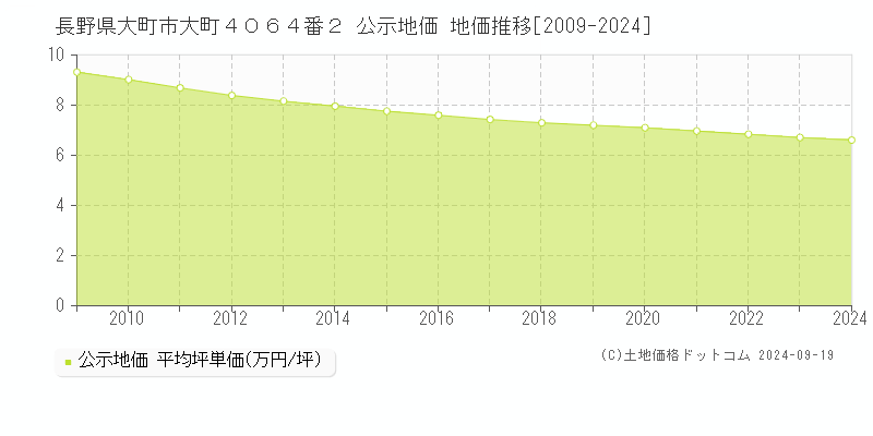 長野県大町市大町４０６４番２ 公示地価 地価推移[2009-2024]