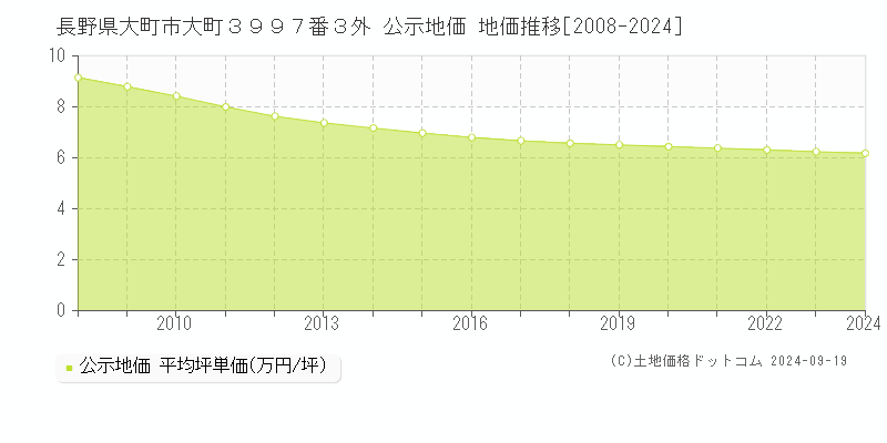 長野県大町市大町３９９７番３外 公示地価 地価推移[2008-2024]