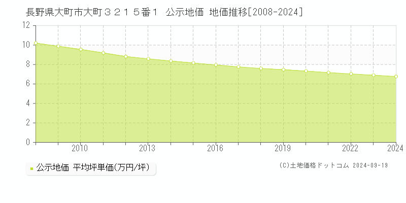 長野県大町市大町３２１５番１ 公示地価 地価推移[2008-2024]