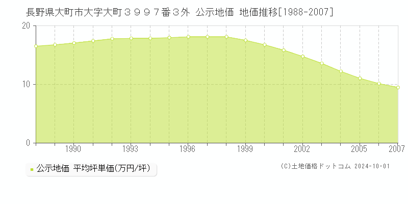 長野県大町市大字大町３９９７番３外 公示地価 地価推移[1988-1995]